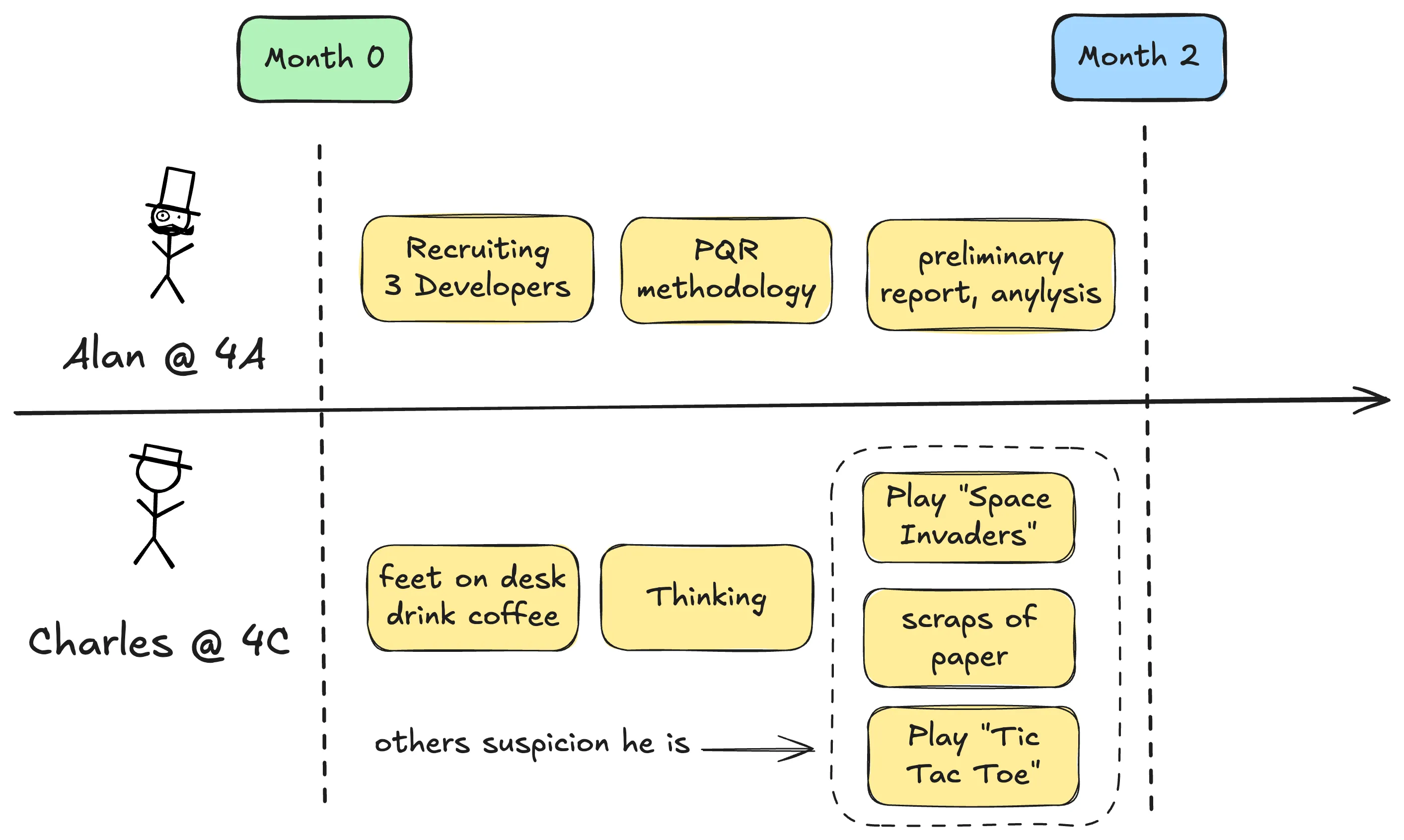 The progress of the first two months