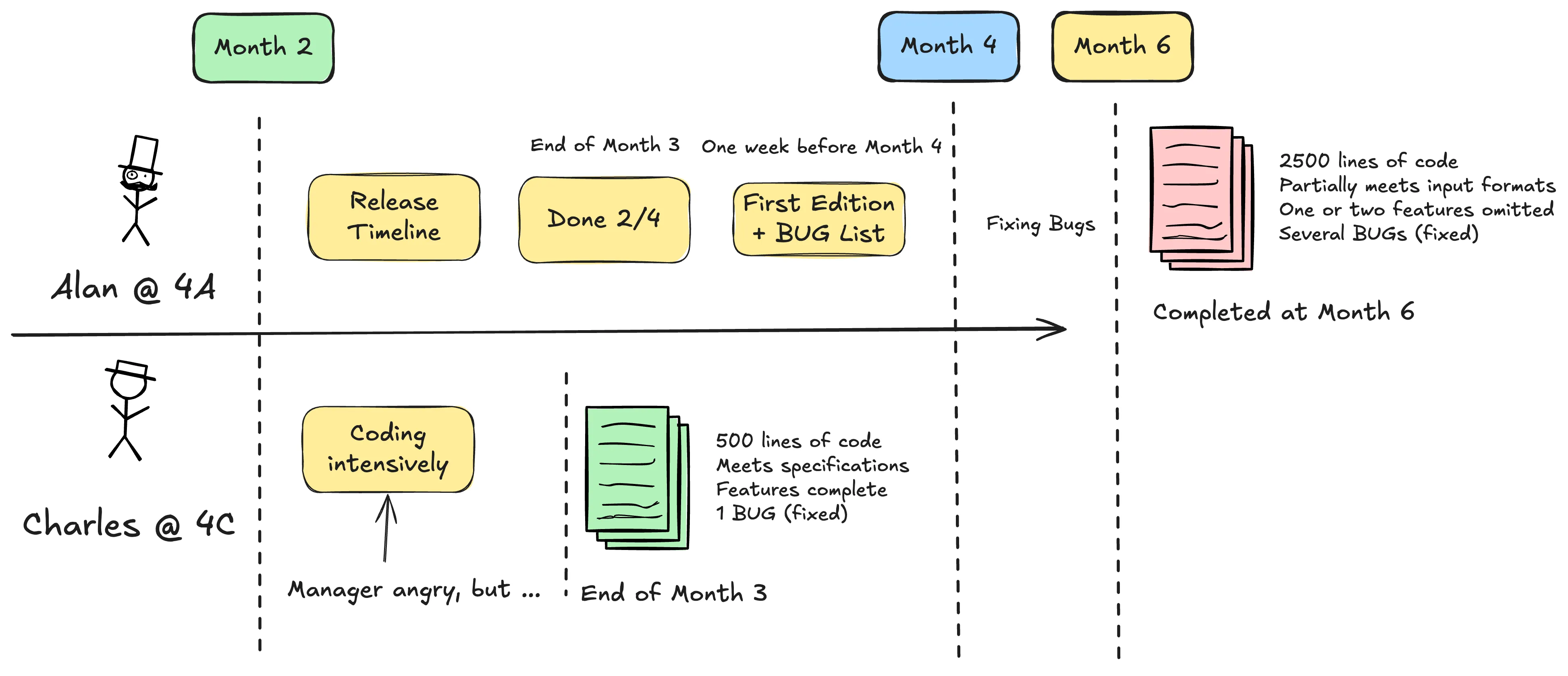 The progress of the last four months